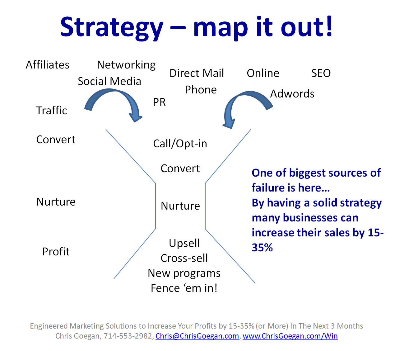 Strategy_Diagram | Chris Goegan Engineered Growth Systems and Engineered Marketing Consultant